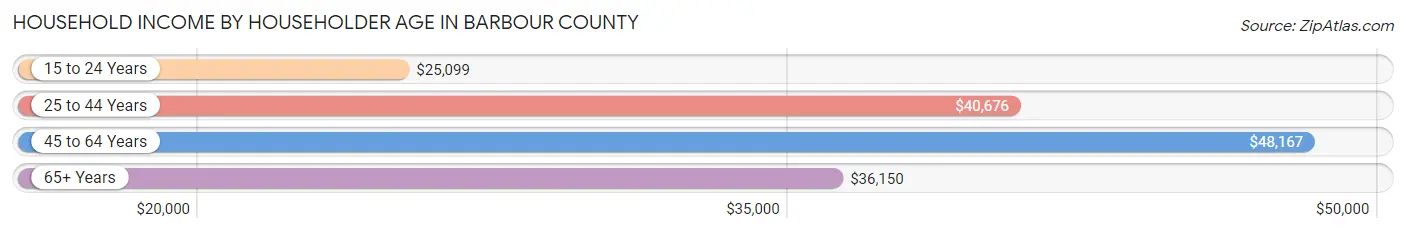 Household Income by Householder Age in Barbour County