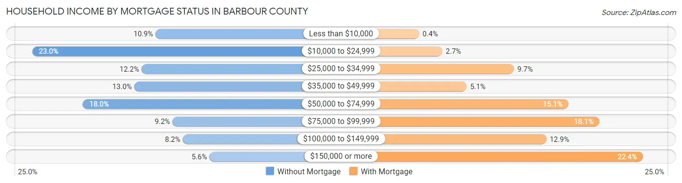 Household Income by Mortgage Status in Barbour County