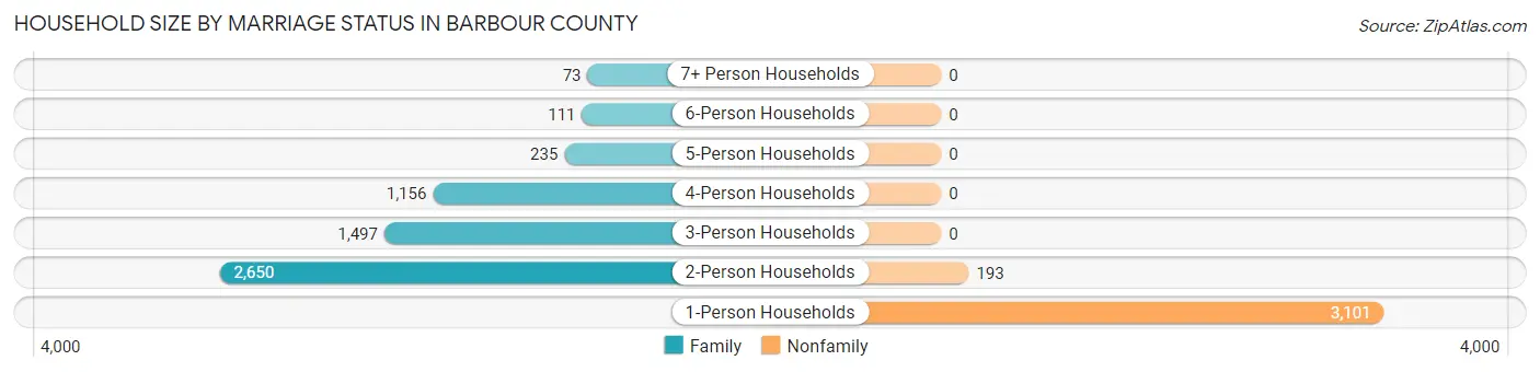 Household Size by Marriage Status in Barbour County