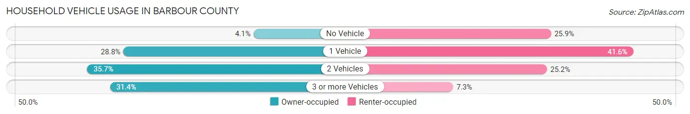 Household Vehicle Usage in Barbour County