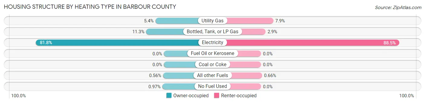 Housing Structure by Heating Type in Barbour County