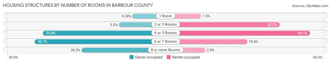 Housing Structures by Number of Rooms in Barbour County