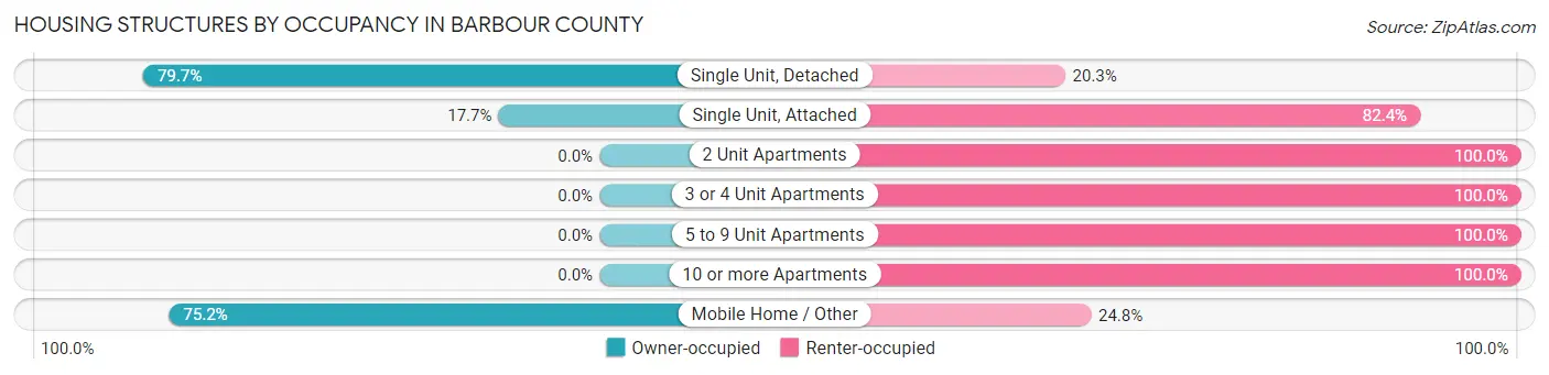 Housing Structures by Occupancy in Barbour County
