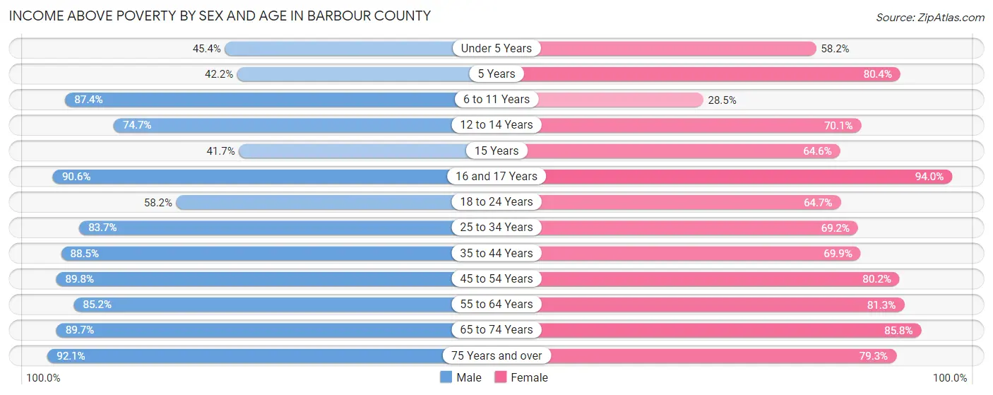 Income Above Poverty by Sex and Age in Barbour County