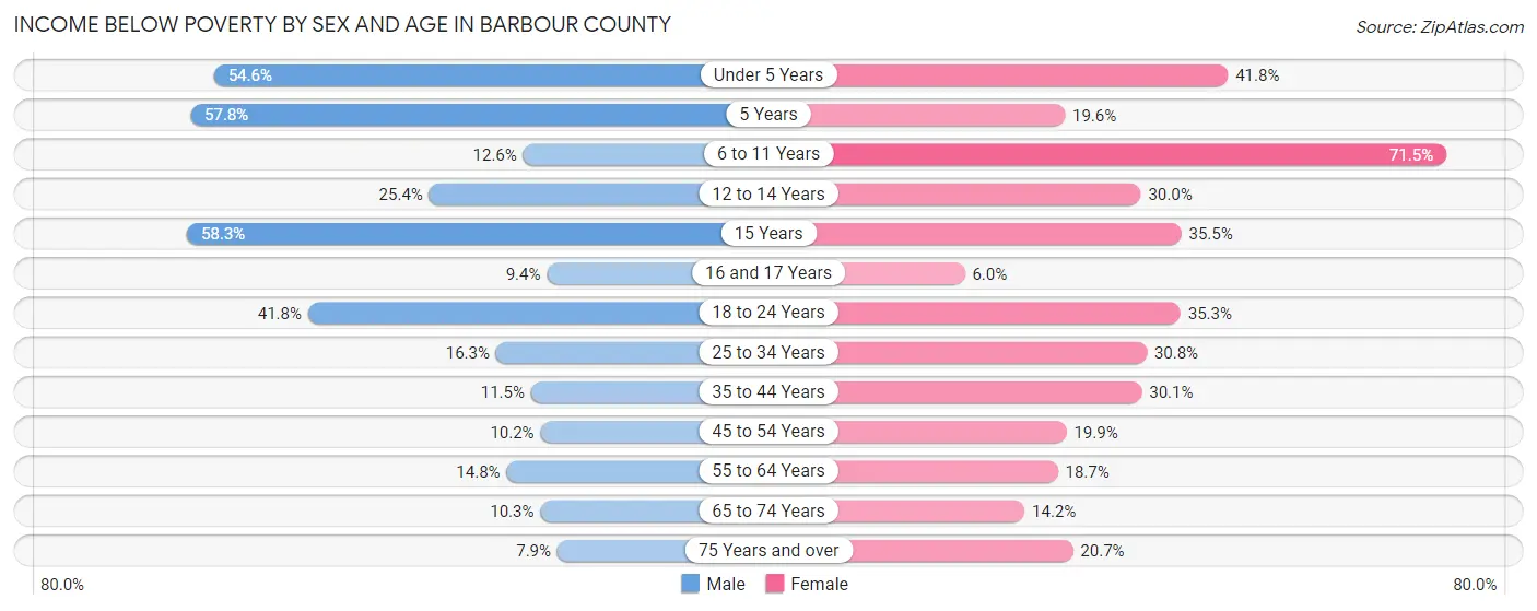 Income Below Poverty by Sex and Age in Barbour County