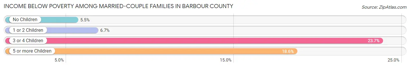 Income Below Poverty Among Married-Couple Families in Barbour County