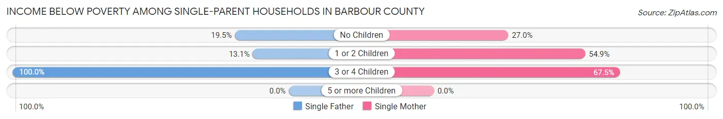 Income Below Poverty Among Single-Parent Households in Barbour County