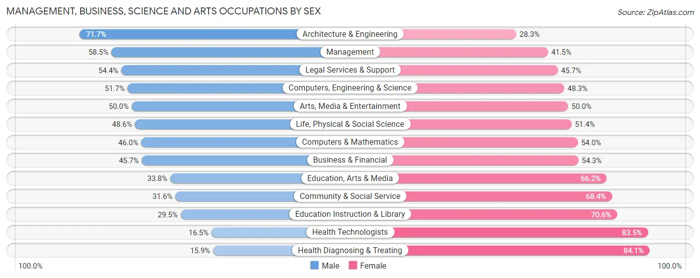 Management, Business, Science and Arts Occupations by Sex in Barbour County