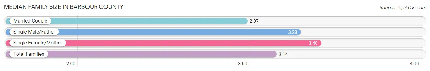 Median Family Size in Barbour County