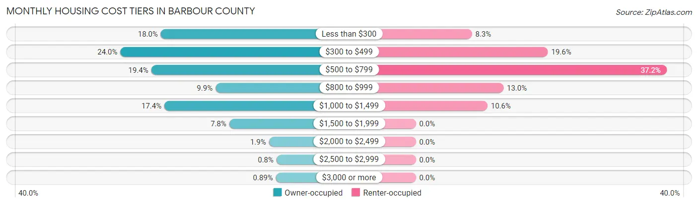 Monthly Housing Cost Tiers in Barbour County