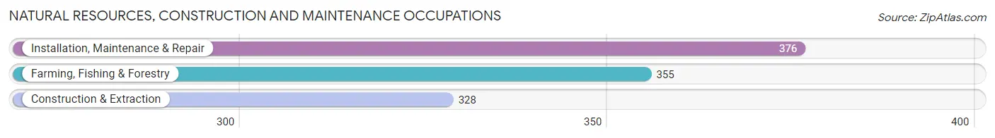 Natural Resources, Construction and Maintenance Occupations in Barbour County