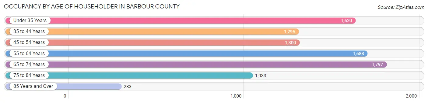 Occupancy by Age of Householder in Barbour County