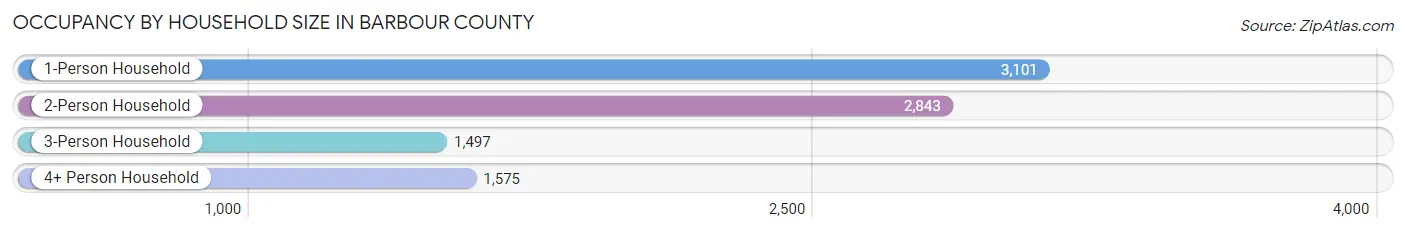 Occupancy by Household Size in Barbour County