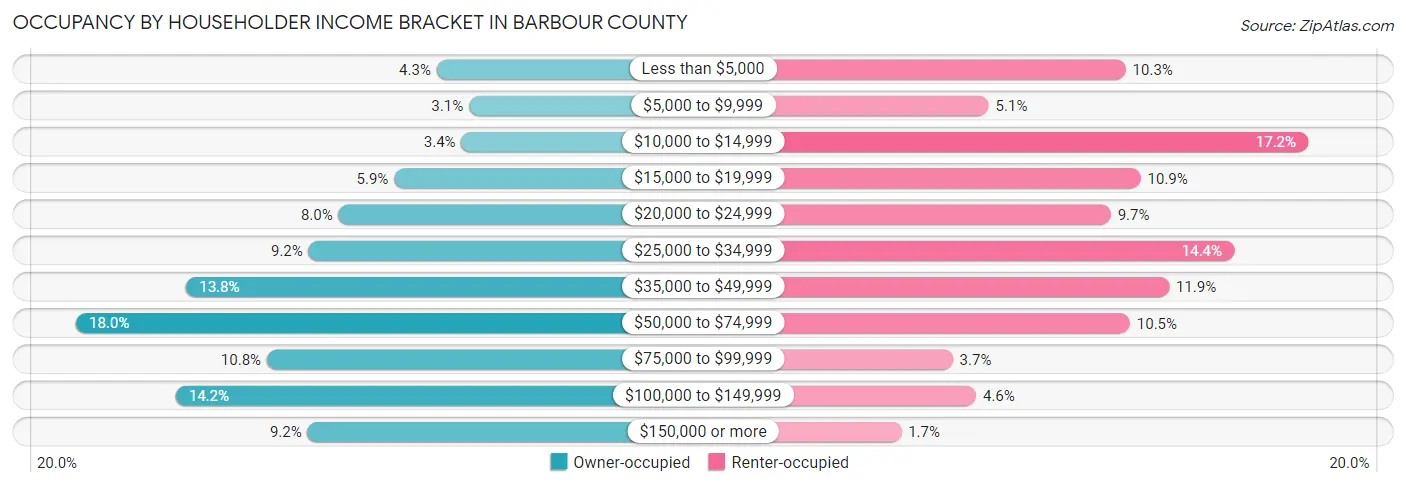 Occupancy by Householder Income Bracket in Barbour County