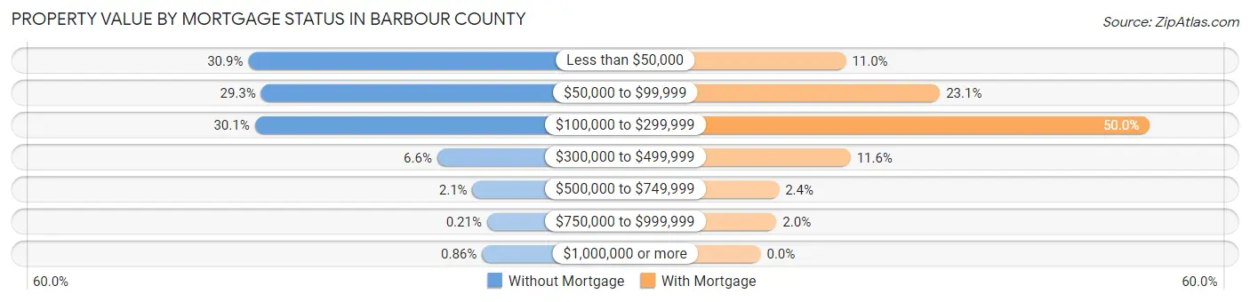 Property Value by Mortgage Status in Barbour County
