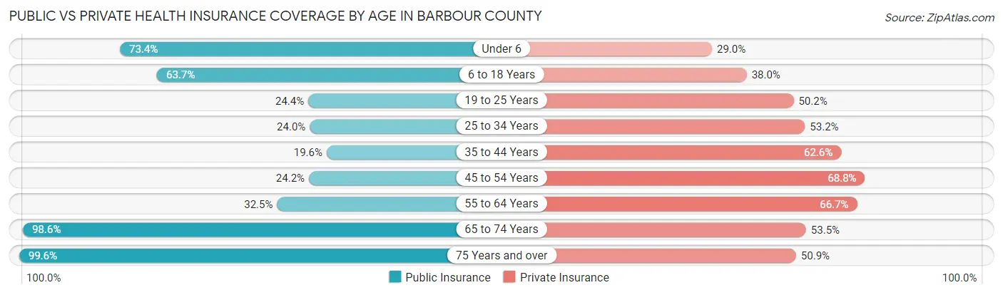 Public vs Private Health Insurance Coverage by Age in Barbour County