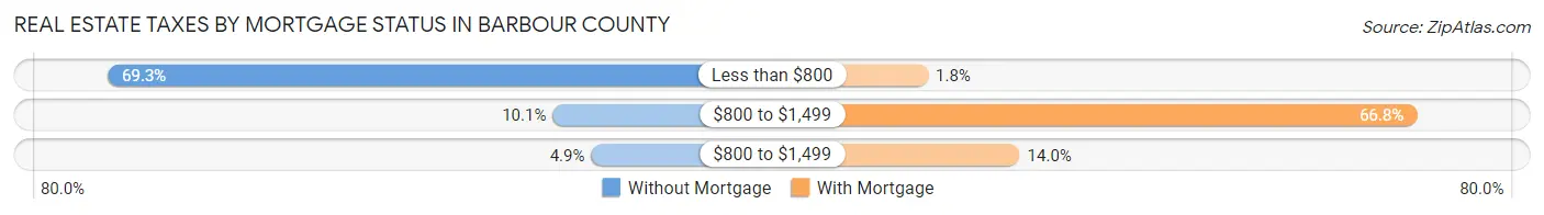 Real Estate Taxes by Mortgage Status in Barbour County