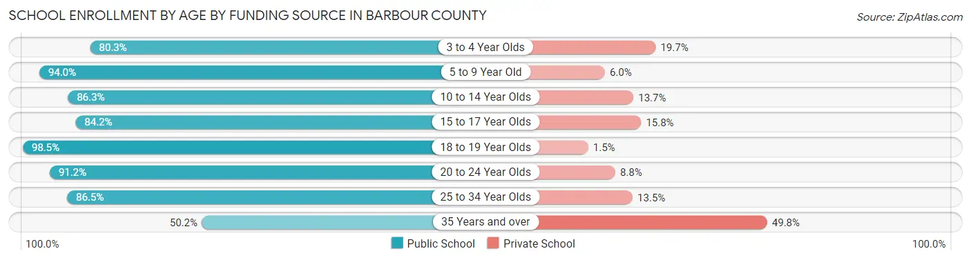 School Enrollment by Age by Funding Source in Barbour County
