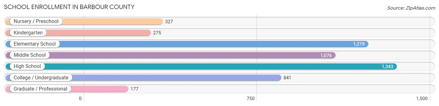 School Enrollment in Barbour County