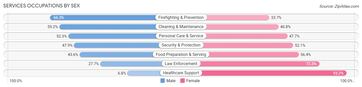 Services Occupations by Sex in Barbour County