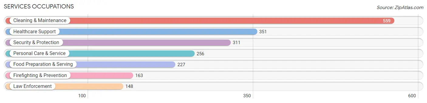 Services Occupations in Barbour County