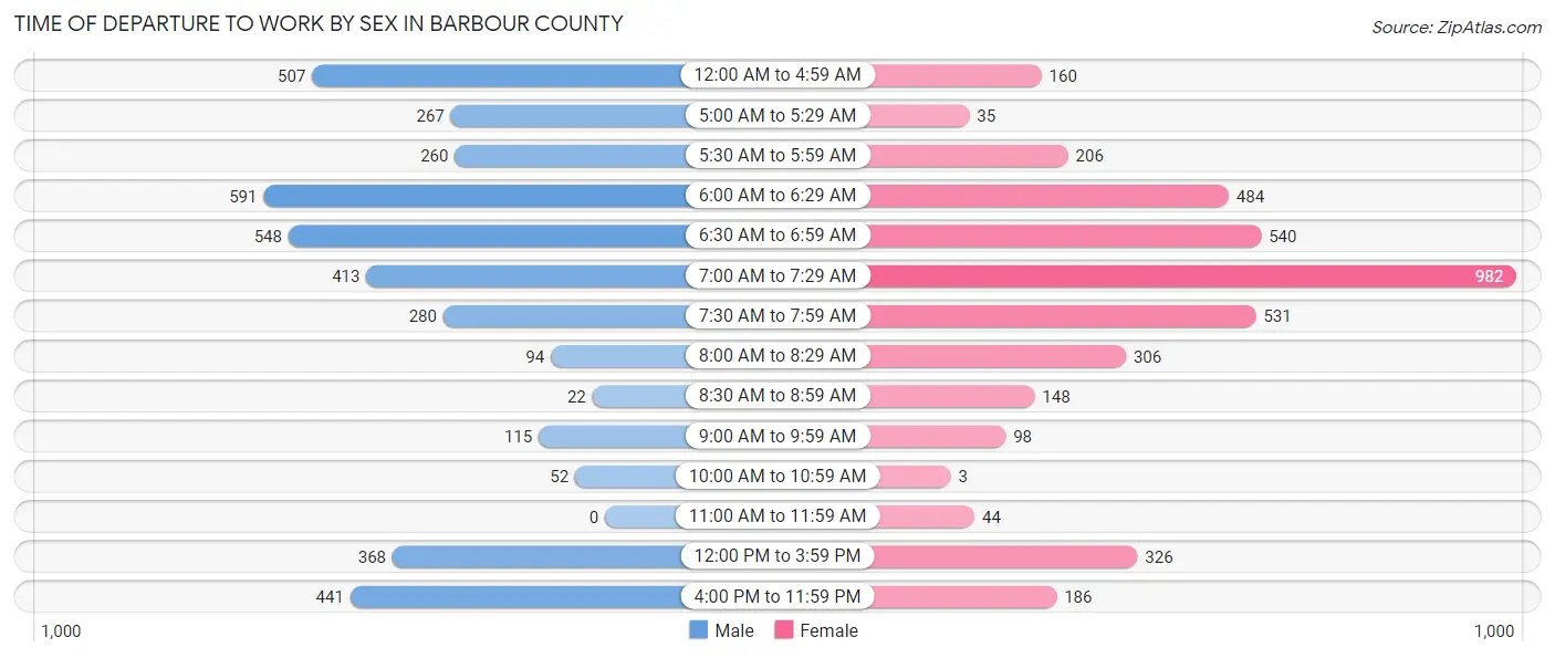 Time of Departure to Work by Sex in Barbour County