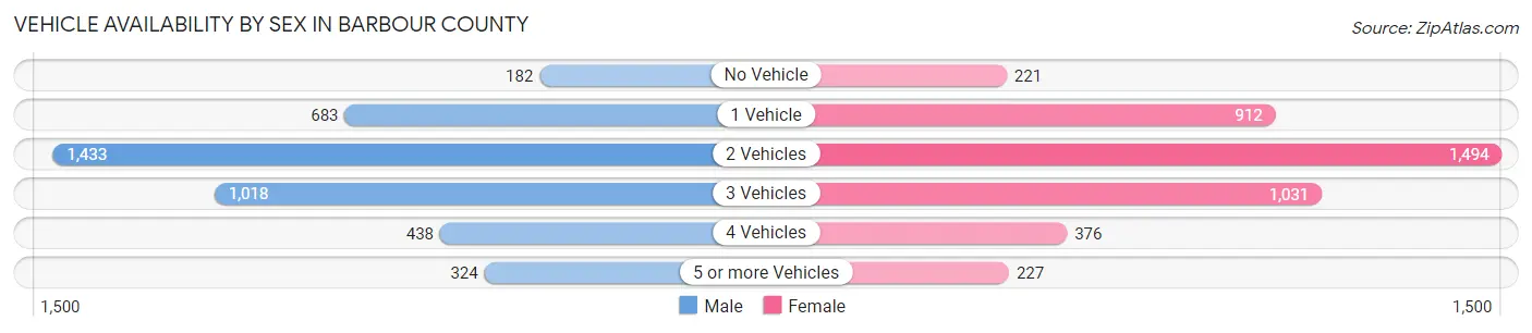 Vehicle Availability by Sex in Barbour County