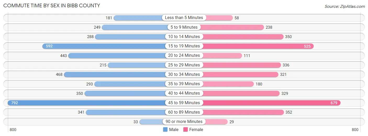 Commute Time by Sex in Bibb County