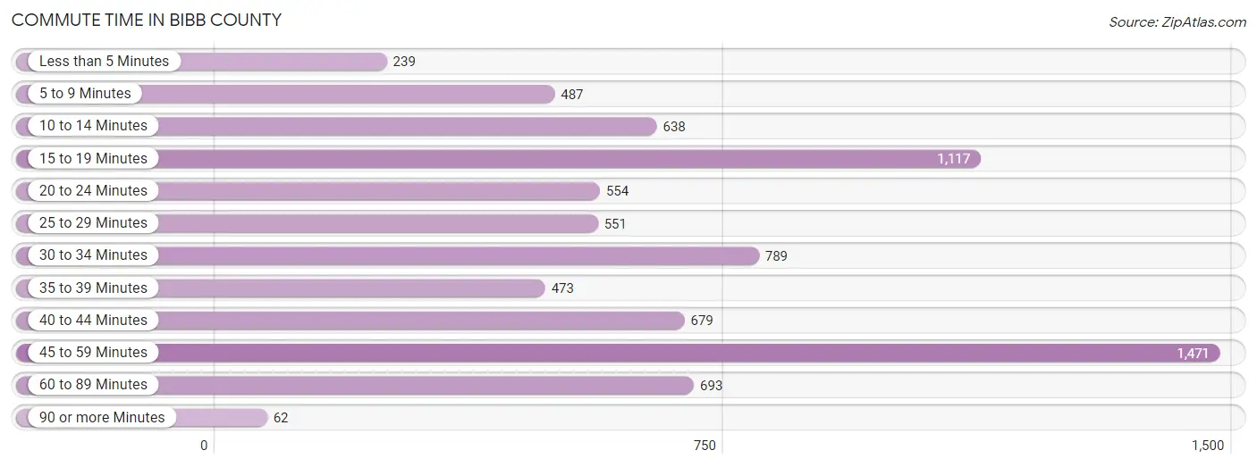 Commute Time in Bibb County