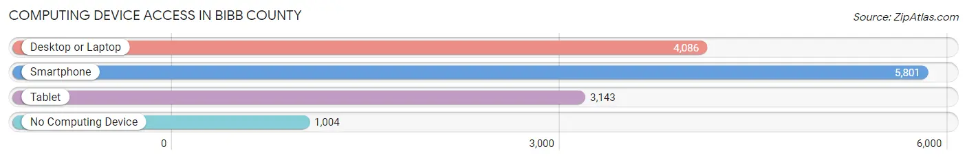 Computing Device Access in Bibb County