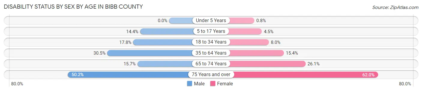 Disability Status by Sex by Age in Bibb County