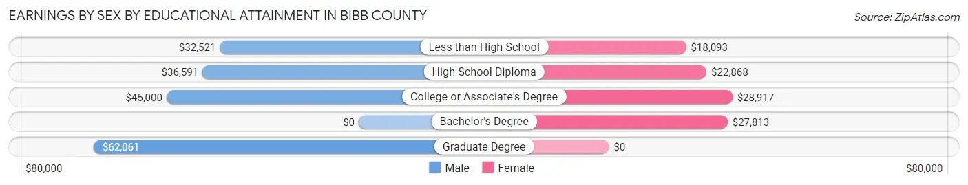 Earnings by Sex by Educational Attainment in Bibb County