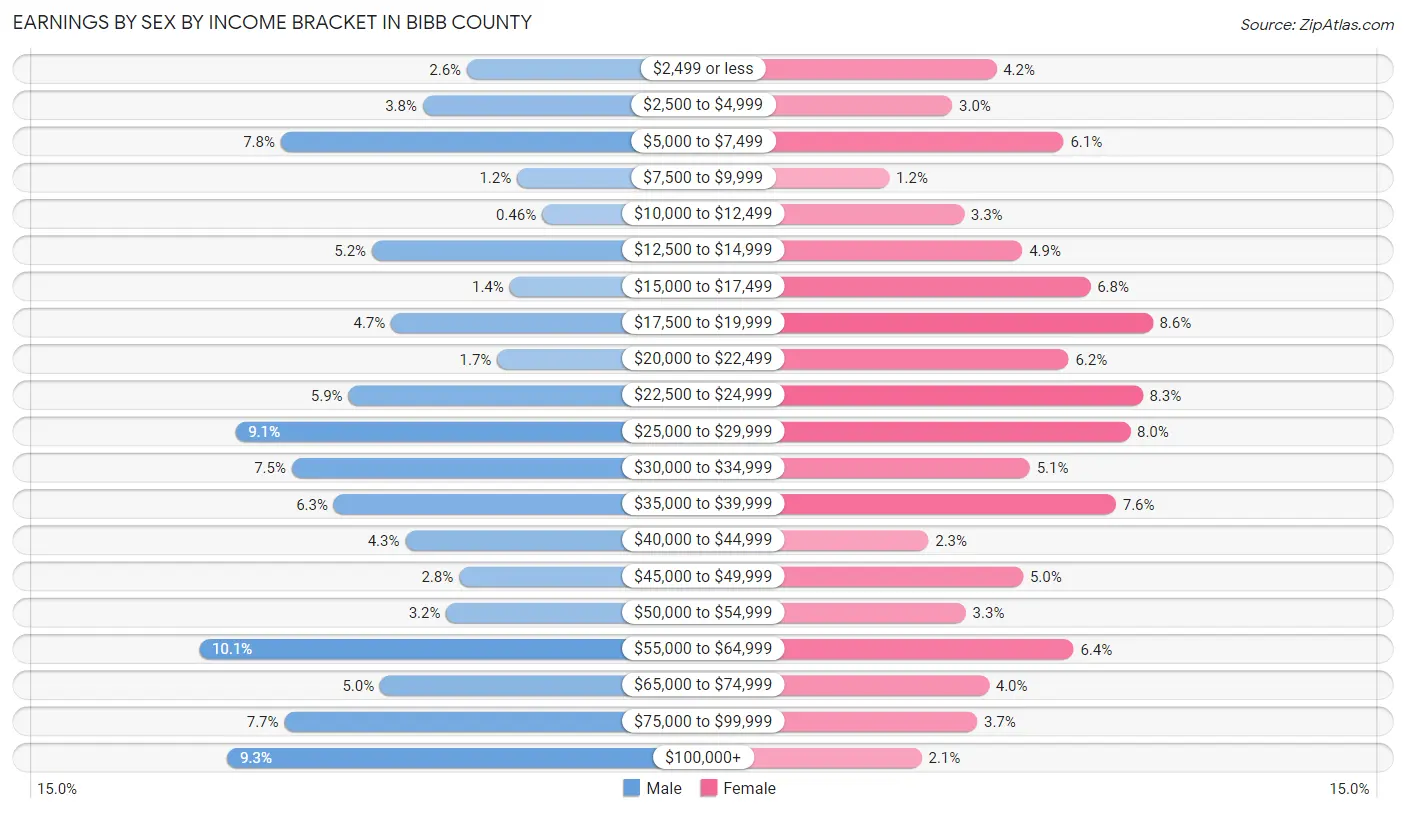 Earnings by Sex by Income Bracket in Bibb County