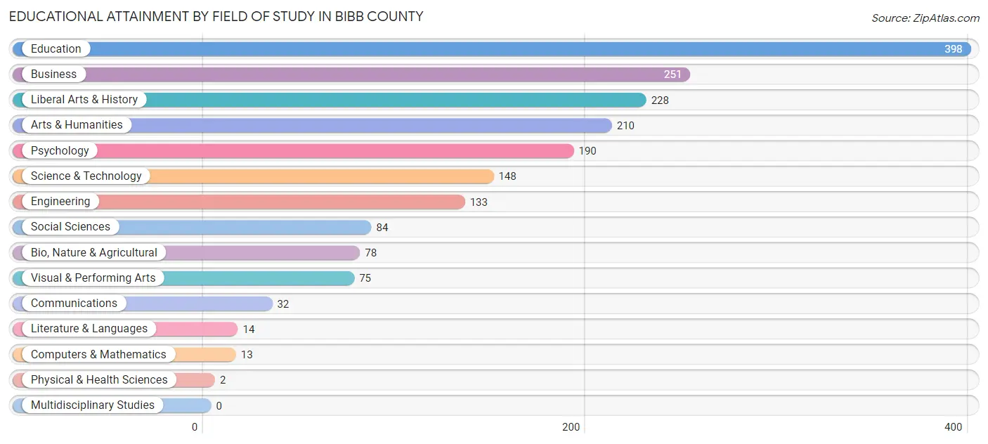 Educational Attainment by Field of Study in Bibb County