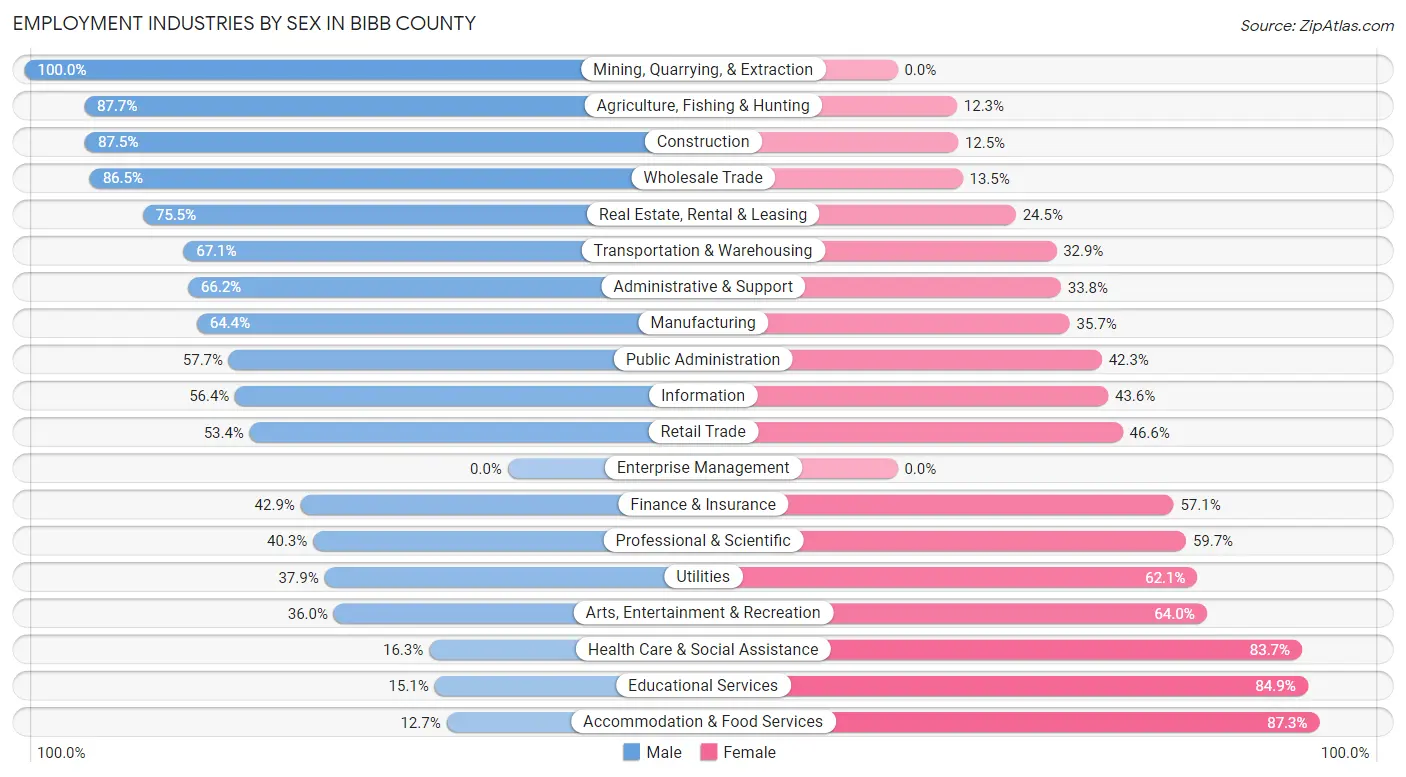 Employment Industries by Sex in Bibb County