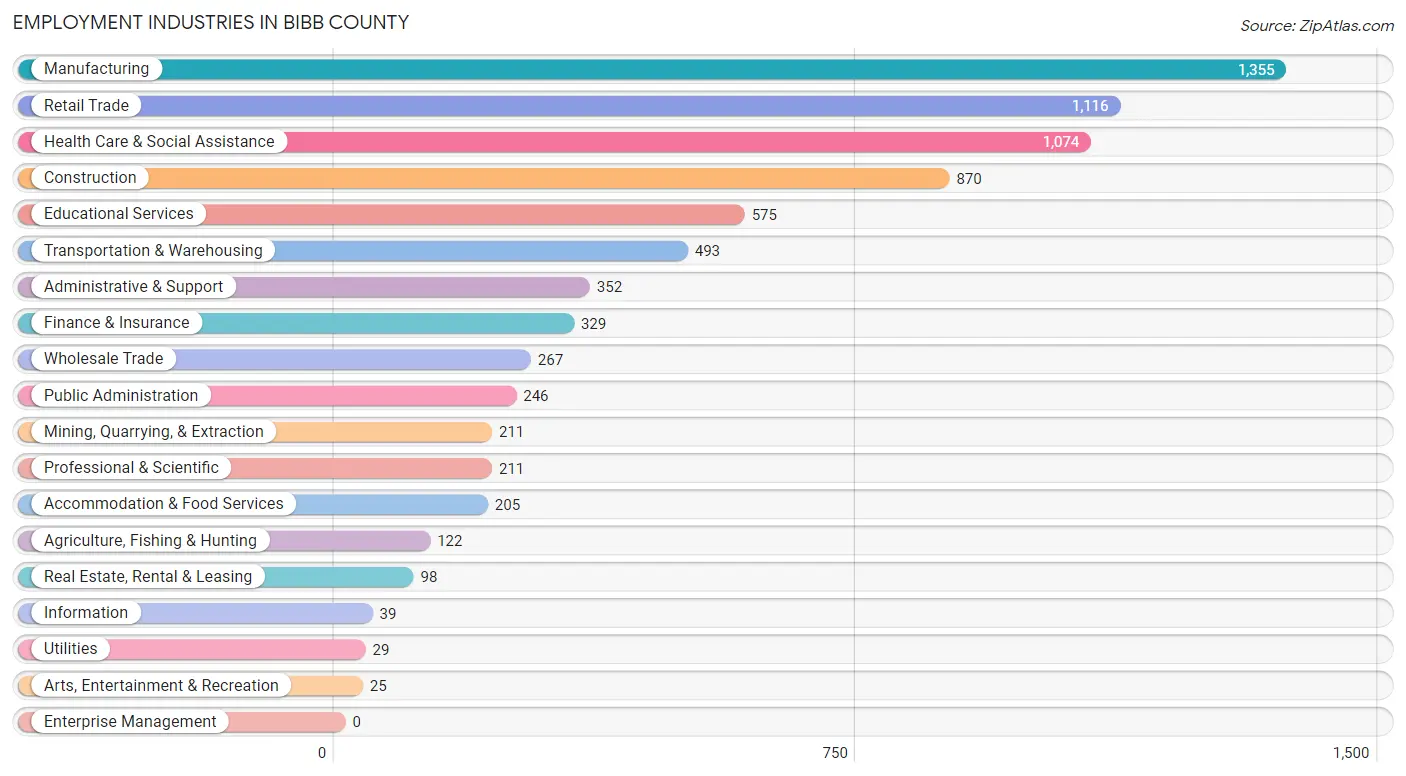 Employment Industries in Bibb County