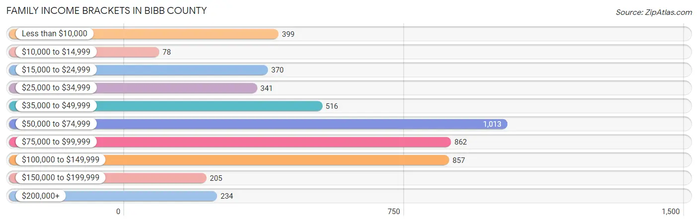 Family Income Brackets in Bibb County