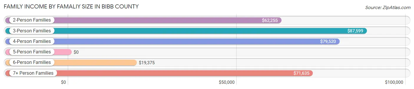 Family Income by Famaliy Size in Bibb County