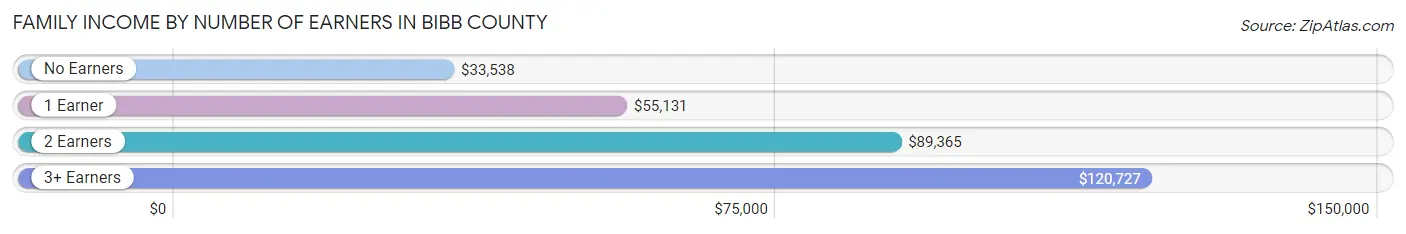 Family Income by Number of Earners in Bibb County