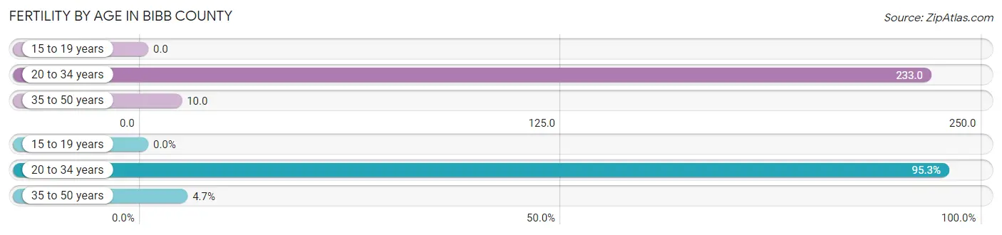 Female Fertility by Age in Bibb County