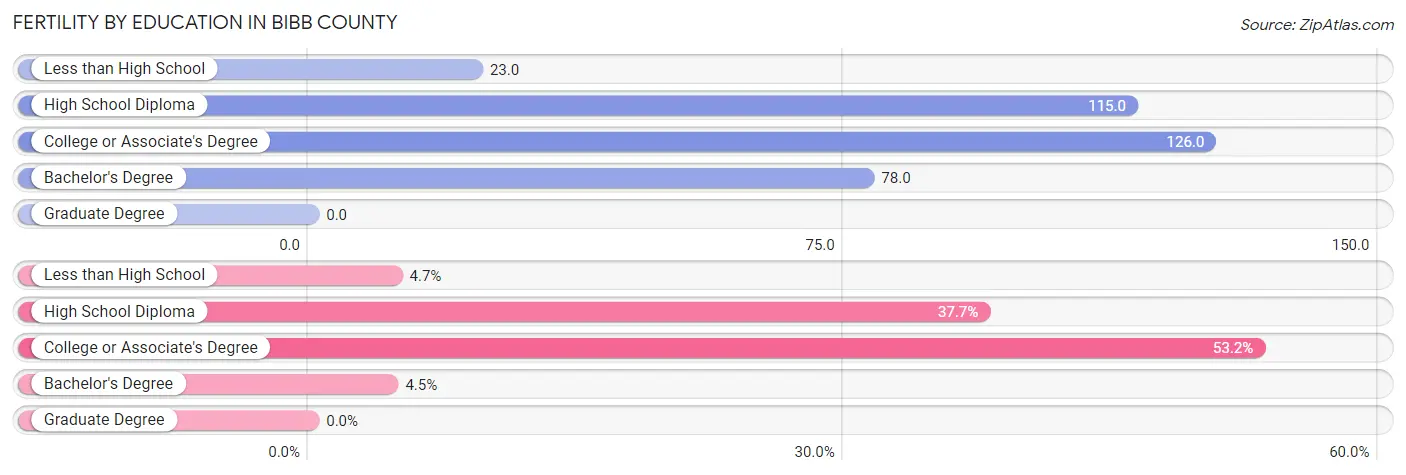 Female Fertility by Education Attainment in Bibb County