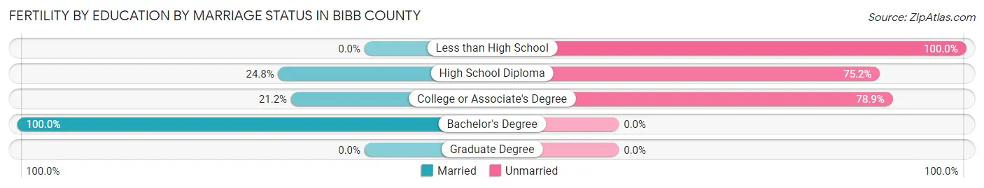 Female Fertility by Education by Marriage Status in Bibb County