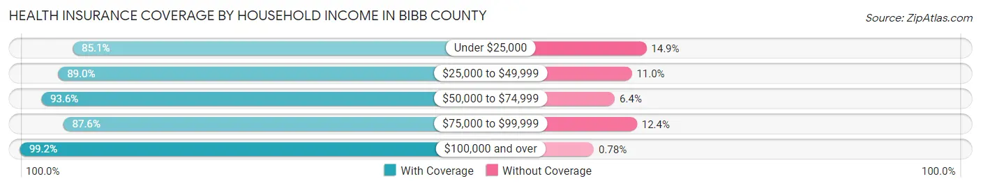 Health Insurance Coverage by Household Income in Bibb County