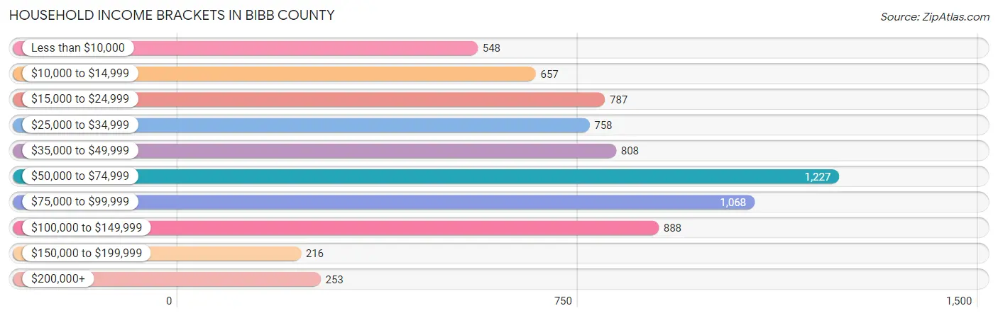 Household Income Brackets in Bibb County