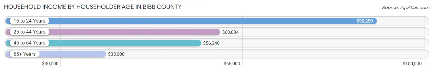 Household Income by Householder Age in Bibb County