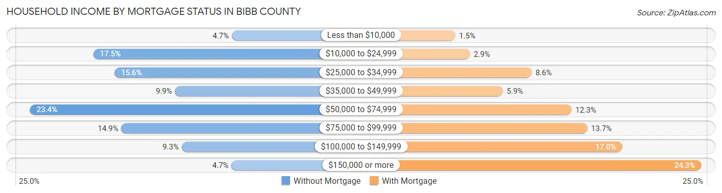 Household Income by Mortgage Status in Bibb County