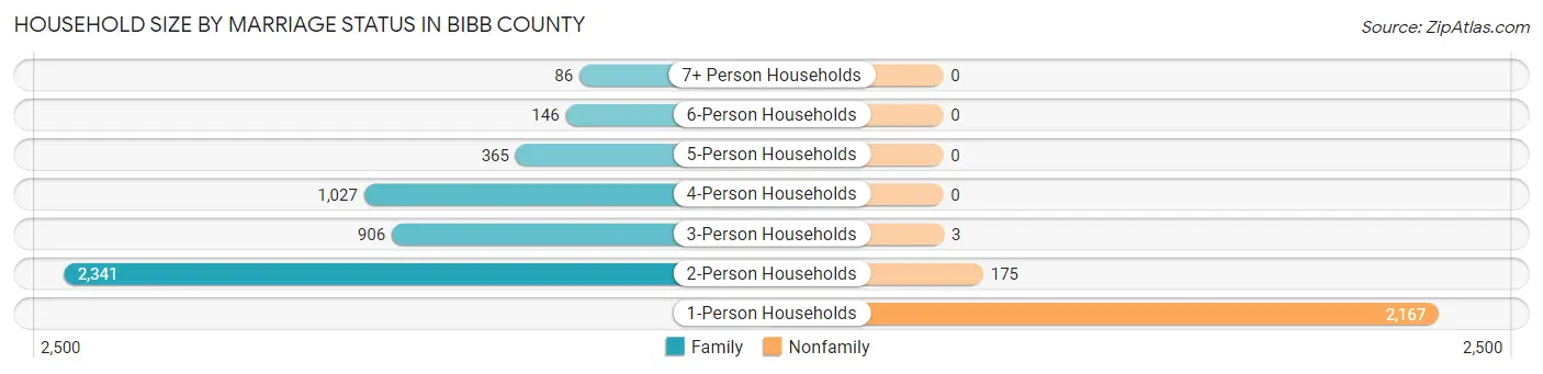 Household Size by Marriage Status in Bibb County