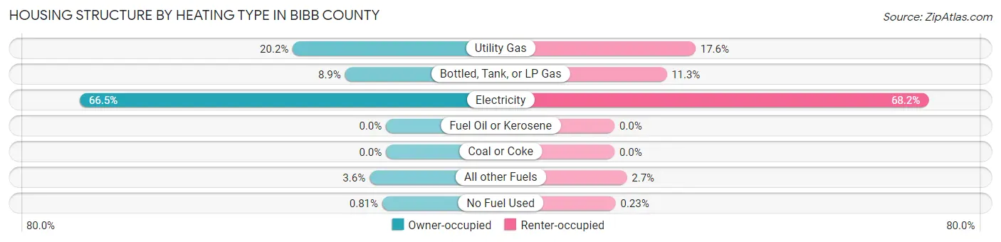 Housing Structure by Heating Type in Bibb County