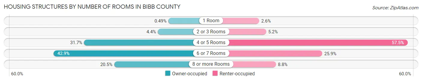 Housing Structures by Number of Rooms in Bibb County