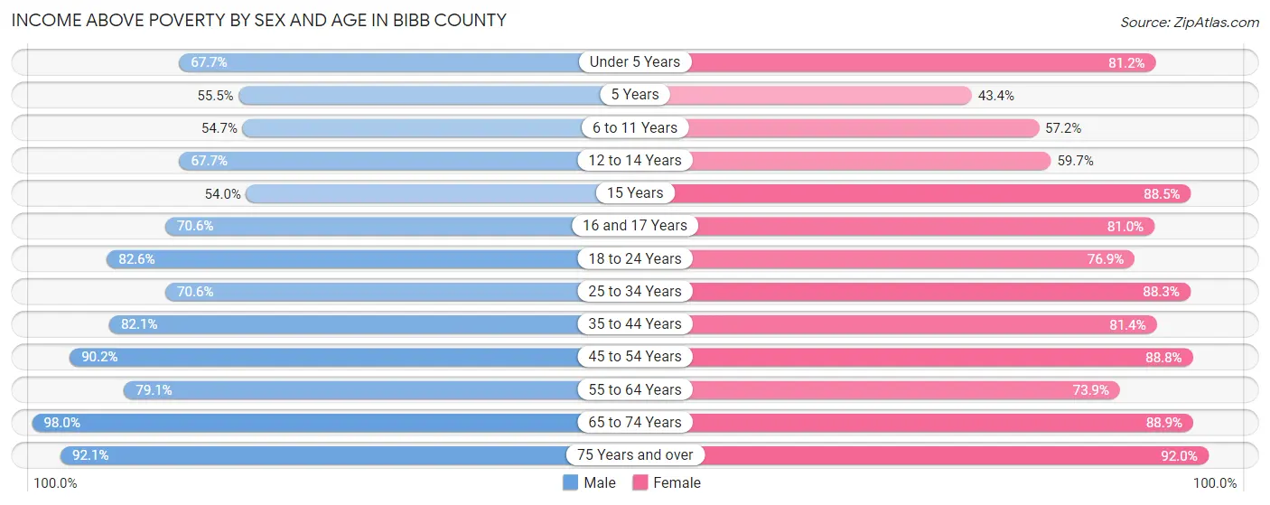 Income Above Poverty by Sex and Age in Bibb County